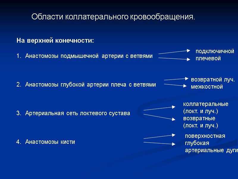 Области коллатерального кровообращения. На верхней конечности:  Анастомозы подмышечной артерии с ветвями  